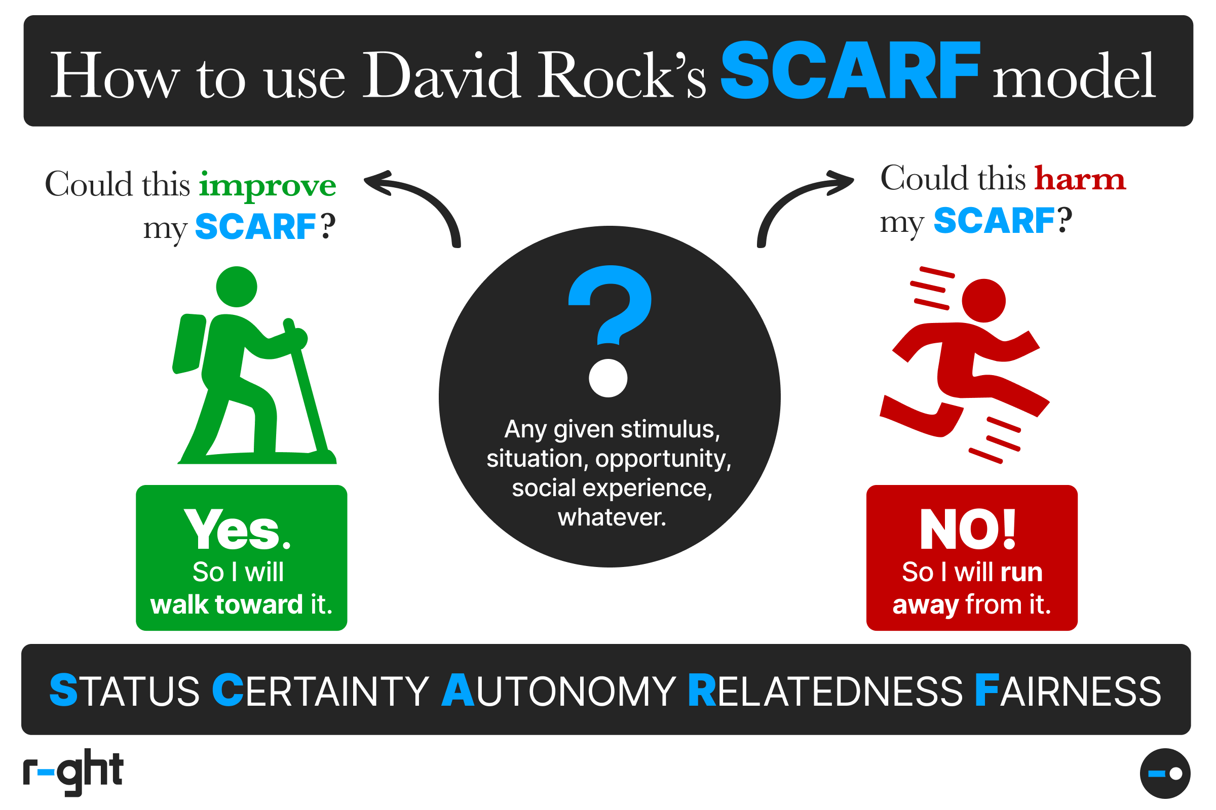 The SCARF model of motivation