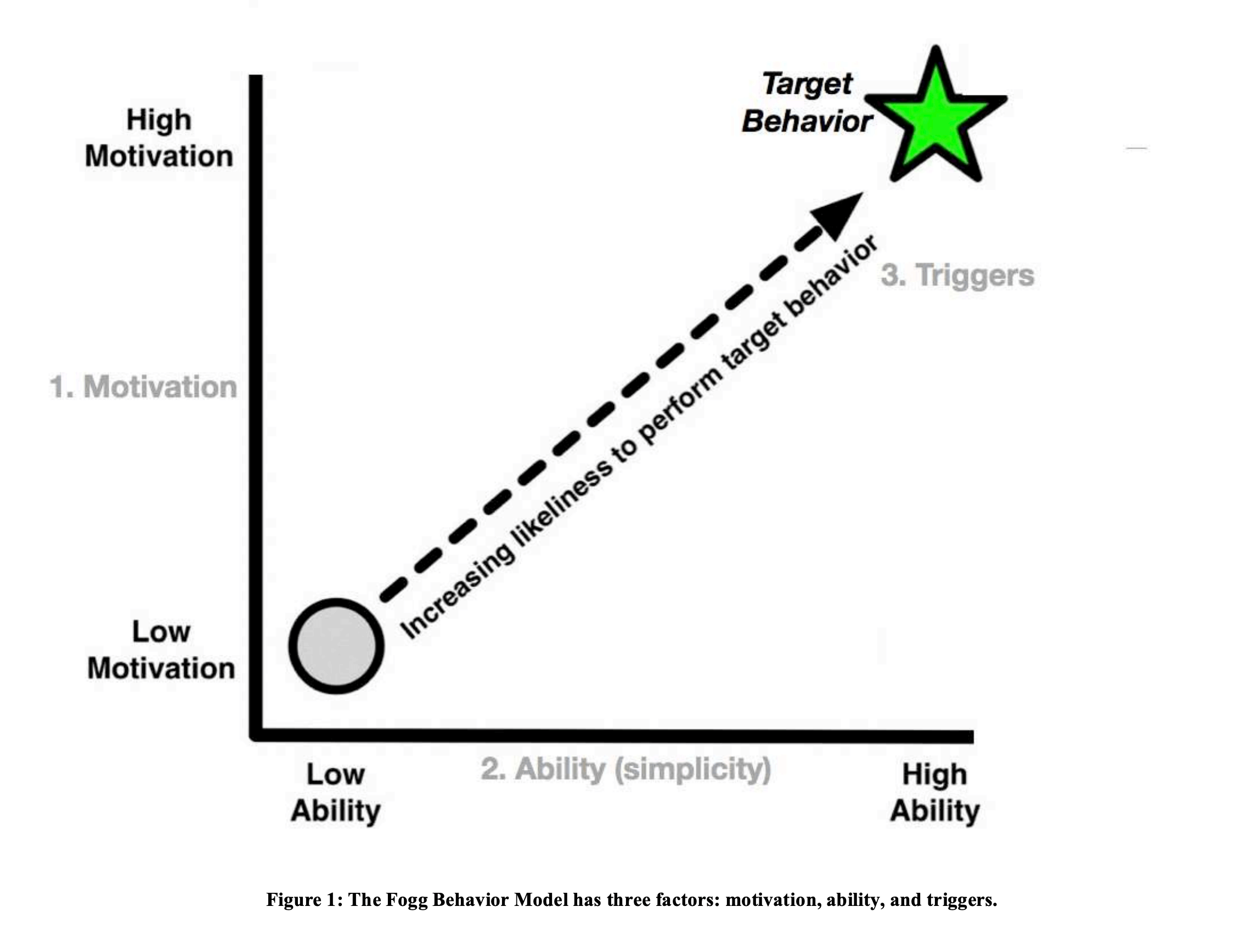 The Fogg Behavior Model for Persuasive Design