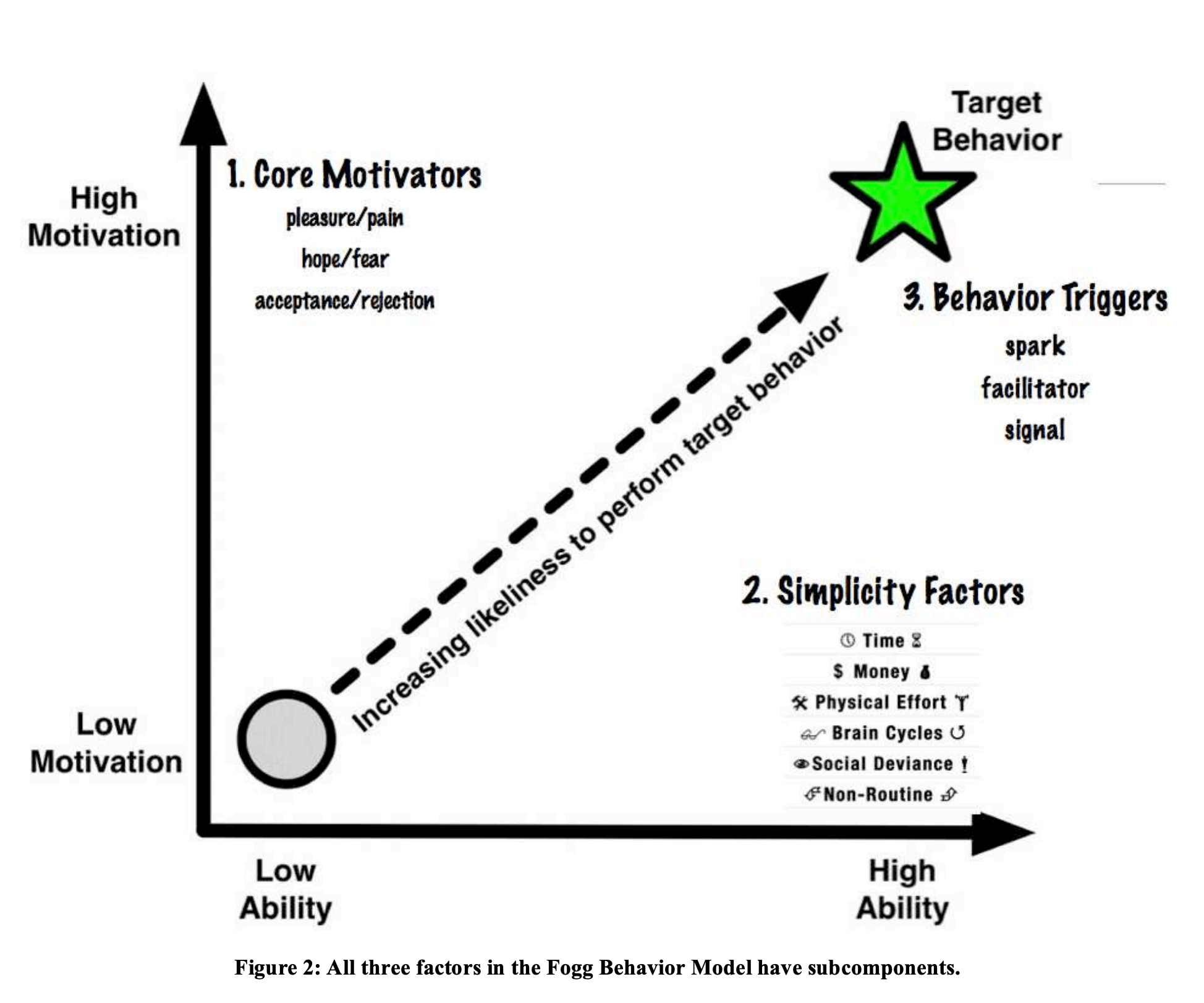 The Fogg Behavior Model for Persuasive Design